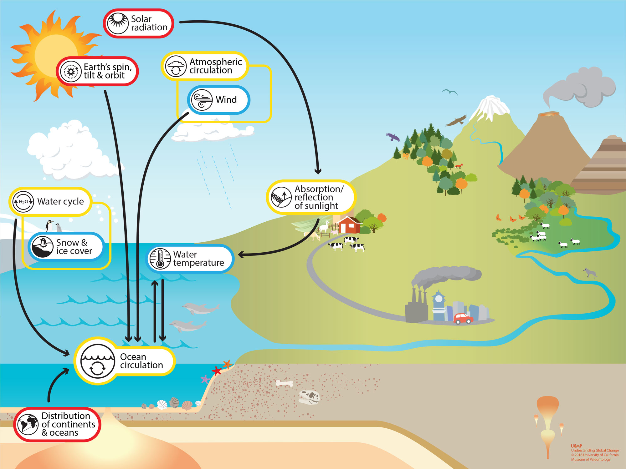 One Sea To Quite A Few Oceans Oxygen Flow And Its Part In Sustaining 